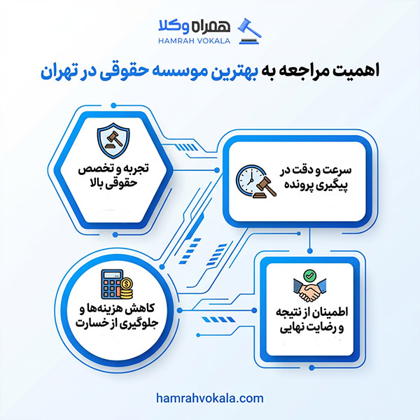 ضرورت مشاوره با بهترین موسسه حقوقی در تهران