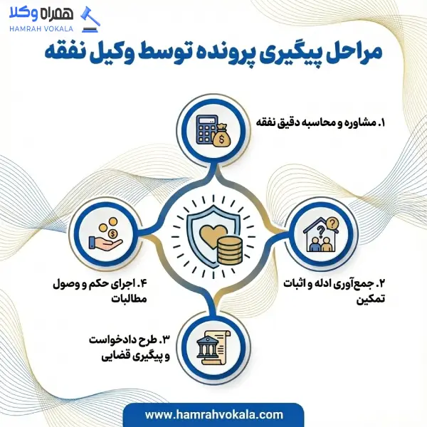 معرفی 10 تا از بهترین وکیل نفقه در تهران + اطلاعات تکمیلی