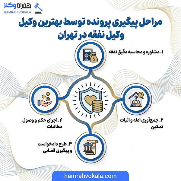 نقش بهترین وکیل نفقه تهران در حل پرونده‌ها