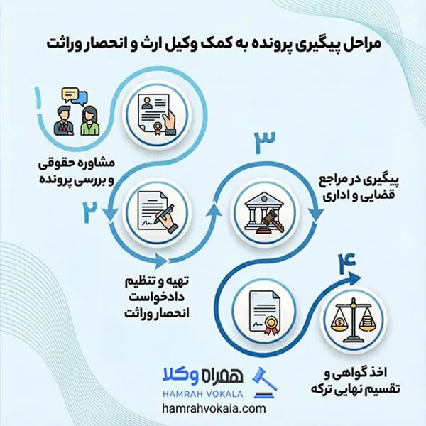 لیست 10 تا از بهترین وکیل ارث و انحصار وراثت تهران + اطلاعات تکمیلی