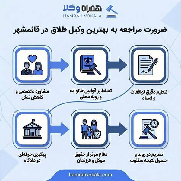اهمیت مراجعه به وکلای متخصص طلاق در قائمشهر