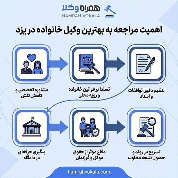 دلایل اهمیت انتخاب بهترین وکیل خانواده در یزد 