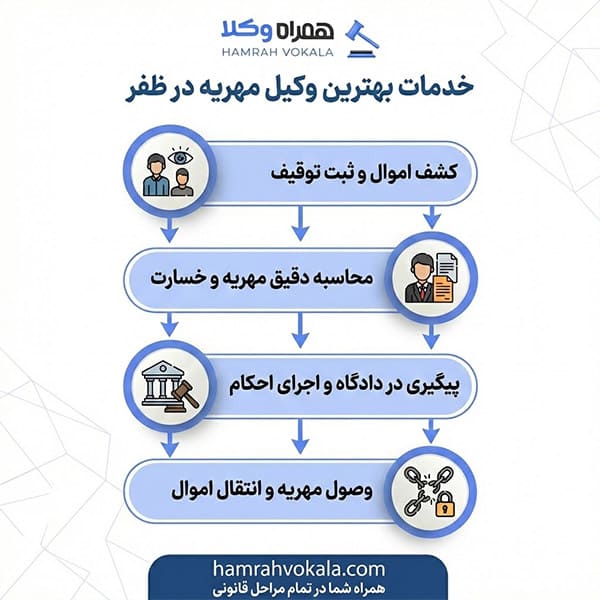 مزایای مشاوره با بهترین وکیل مهریه ظفر