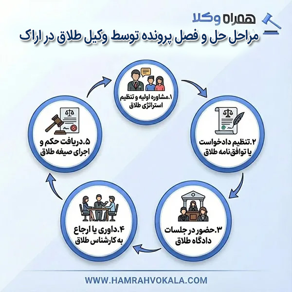 راهنمای جامع انتخاب بهترین وکیل طلاق در اراک