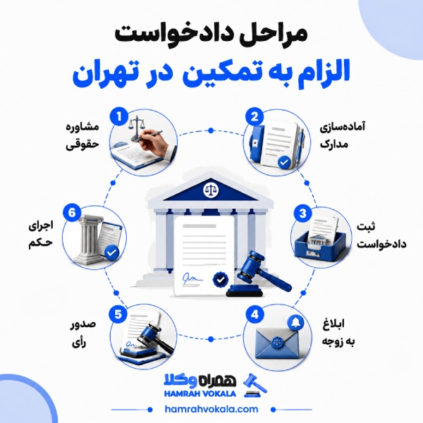مراحل دادخواست الزام به تمکین در تهران